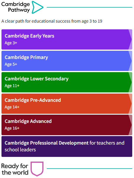 The Cambridge Pathway is a clear path for educational success from age 3 to 19. This image shows how the Pathway aligns with PreK, Elementary, Middle, and High School.