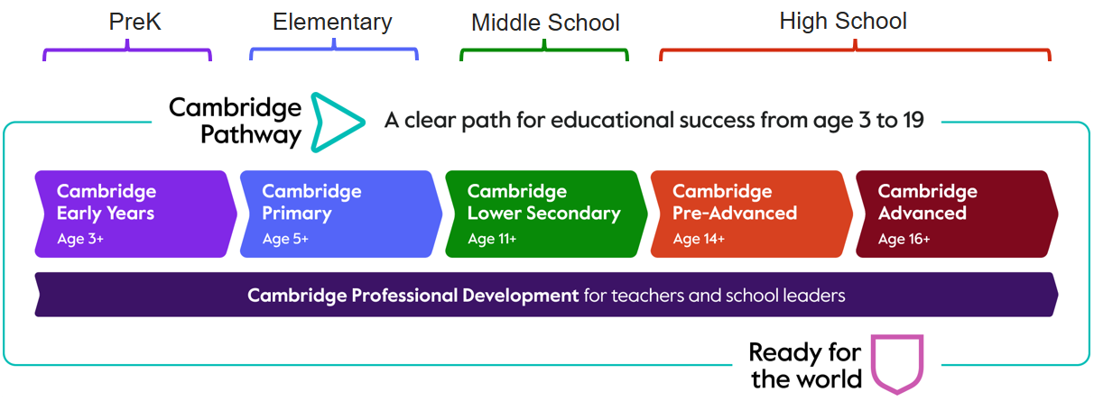 The Cambridge Pathway is a clear path for educational success from age 3 to 19. This image shows how the Pathway aligns with PreK, Elementary, Middle, and High School.